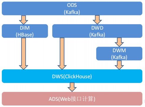 大数据数仓建设实战 DWD与DIM层数据准备、分层职能与日志处理详解