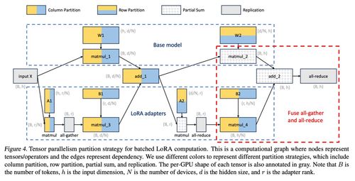 单GPU运行数千大模型 UC伯克利提出全新微调方法S-LoRA，革新数据处理与存储范式