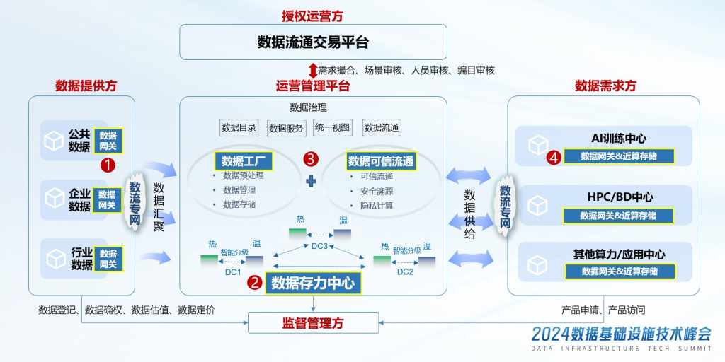 存算并举，前店后厂 华为递出数据要素时代的践行答卷