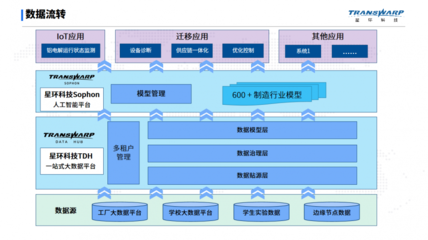 打破产教边界 TDH+Sophon赋能，山东某高校打造“课堂即工厂”数字化转型实训平台